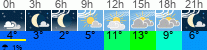 Wetter 3 Stunden