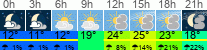 Wetter 3 Stunden