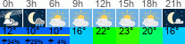 Wetter 3 Stunden