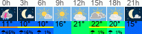 Wetter 3 Stunden