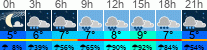 Wetter 3 Stunden