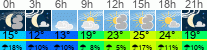 Wetter 3 Stunden