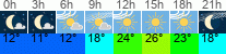 Wetter 3 Stunden
