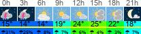 Wetter 3 Stunden