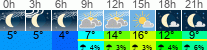 Wetter 3 Stunden
