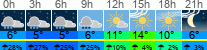 Wetter 3 Stunden