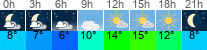 Wetter 3 Stunden