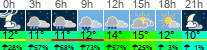 Wetter 3 Stunden