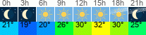 Wetter 3 Stunden