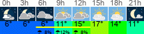 Wetter 3 Stunden
