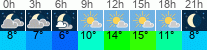 Wetter 3 Stunden