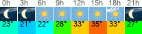 Wetter 3 Stunden