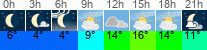 Wetter 3 Stunden