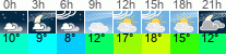 Wetter 3 Stunden
