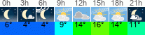 Wetter 3 Stunden