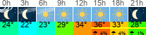 Wetter 3 Stunden