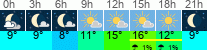 Wetter 3 Stunden