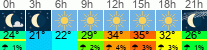Wetter 3 Stunden