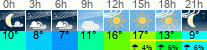 Wetter 3 Stunden