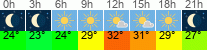 Wetter 3 Stunden