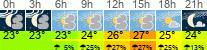 Wetter 3 Stunden