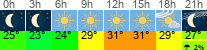 Wetter 3 Stunden
