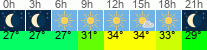 Wetter 3 Stunden