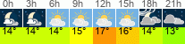 Wetter 3 Stunden
