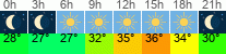 Wetter 3 Stunden
