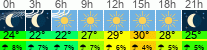 Wetter 3 Stunden