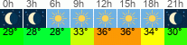 Wetter 3 Stunden