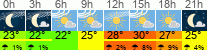 Wetter 3 Stunden