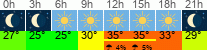 Wetter 3 Stunden