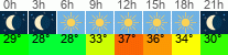 Wetter 3 Stunden