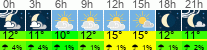 Wetter 3 Stunden