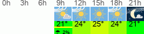 Wetter 3 Stunden