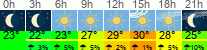 Wetter 3 Stunden