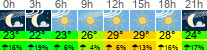 Wetter 3 Stunden
