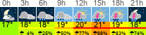 Wetter 3 Stunden