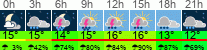 Wetter 3 Stunden