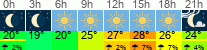 Wetter 3 Stunden