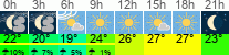 Wetter 3 Stunden
