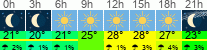 Wetter 3 Stunden