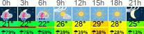 Wetter 3 Stunden