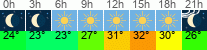 vrijeme 3h
