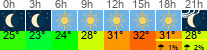 Wetter 3 Stunden