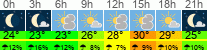 Wetter 3 Stunden