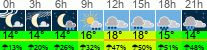 Wetter 3 Stunden
