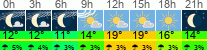 Wetter 3 Stunden