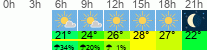 Wetter 3 Stunden